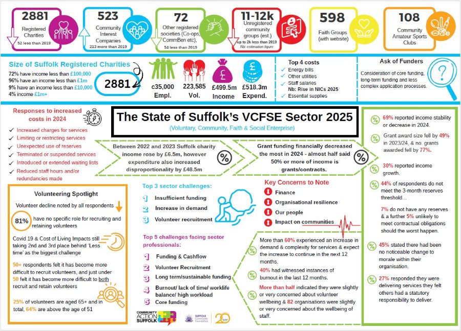 Suffolk’s Charity and Voluntary Groups Facing Perfect Storm